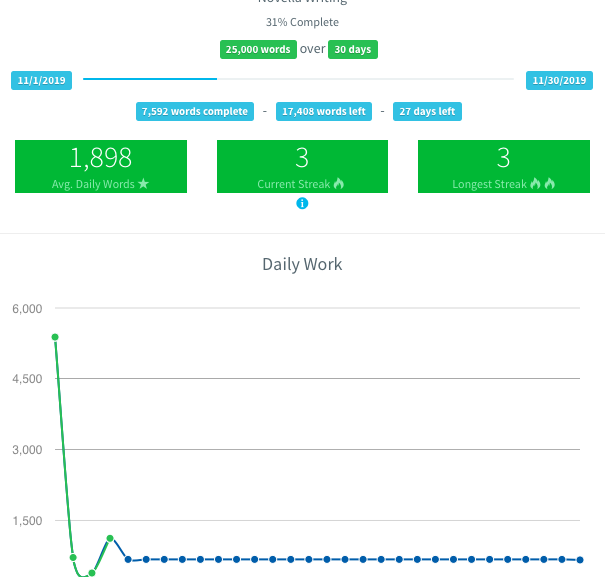 First week of NaNoWriMo