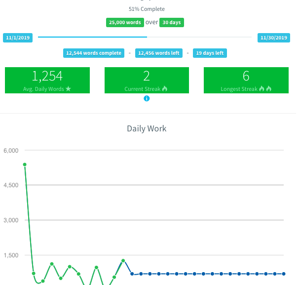 Second week of NaNoWriMo