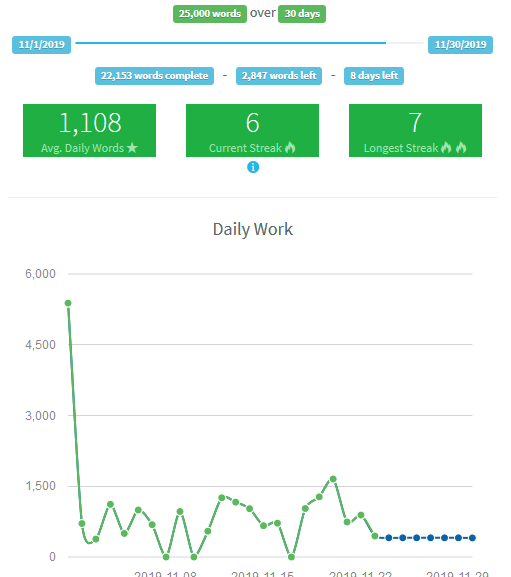 Third (plus) week of NaNo